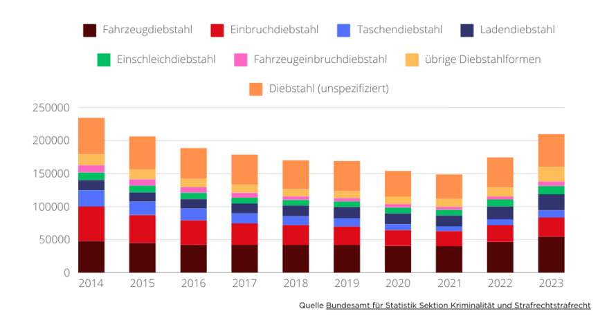 Entwicklung der häufigsten Diebstahlformen 2023
